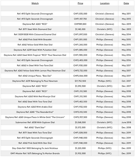 rolex consignment|rolex resale value chart.